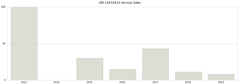 GM 14034410 part annual sales from 2014 to 2020.