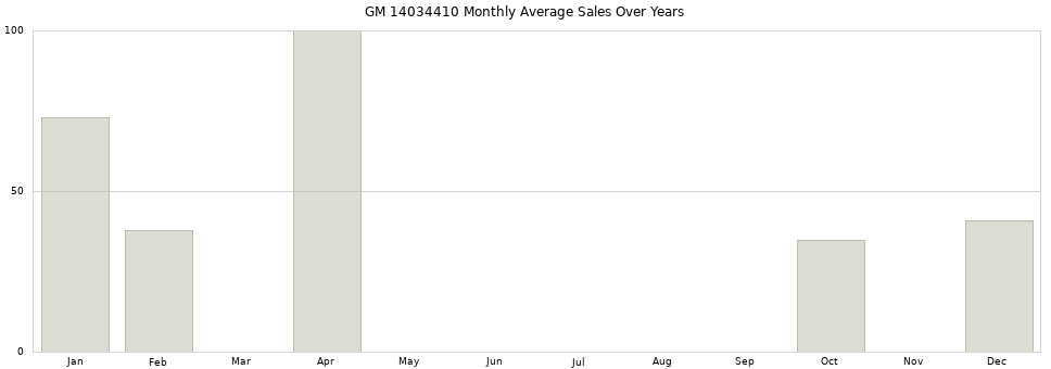 GM 14034410 monthly average sales over years from 2014 to 2020.