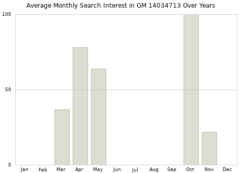Monthly average search interest in GM 14034713 part over years from 2013 to 2020.