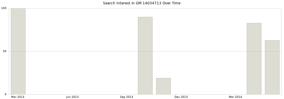 Search interest in GM 14034713 part aggregated by months over time.