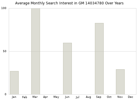 Monthly average search interest in GM 14034780 part over years from 2013 to 2020.