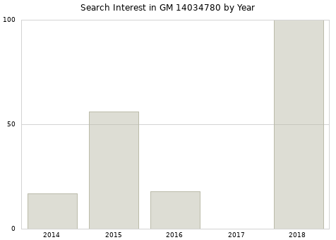 Annual search interest in GM 14034780 part.