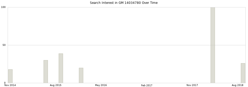 Search interest in GM 14034780 part aggregated by months over time.