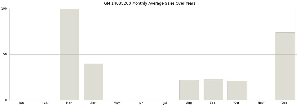 GM 14035200 monthly average sales over years from 2014 to 2020.