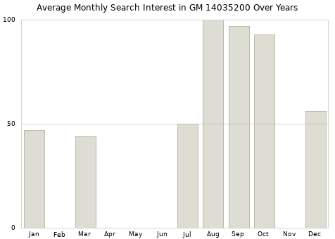Monthly average search interest in GM 14035200 part over years from 2013 to 2020.
