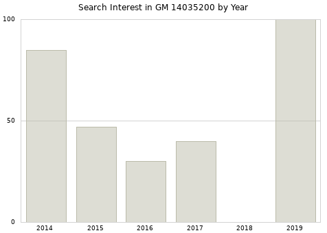 Annual search interest in GM 14035200 part.