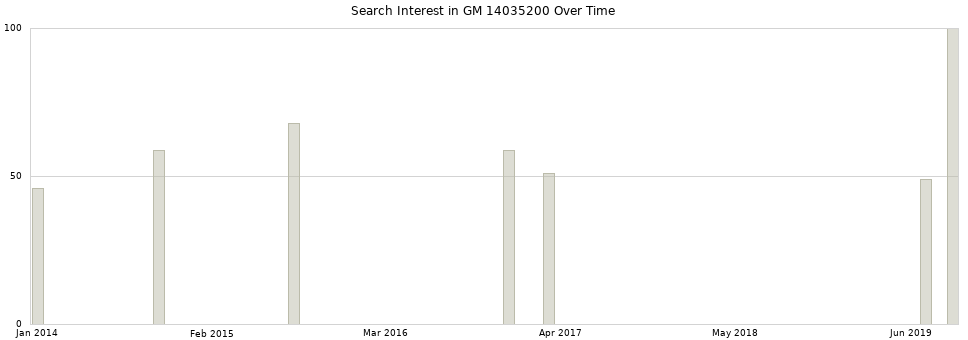 Search interest in GM 14035200 part aggregated by months over time.