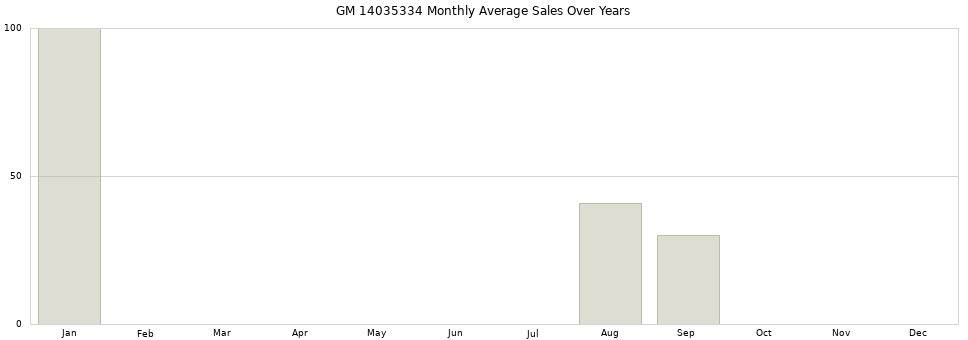 GM 14035334 monthly average sales over years from 2014 to 2020.