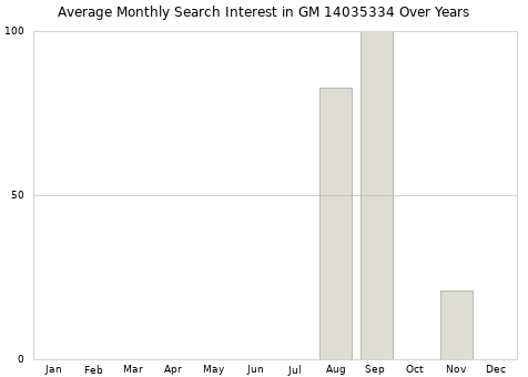 Monthly average search interest in GM 14035334 part over years from 2013 to 2020.
