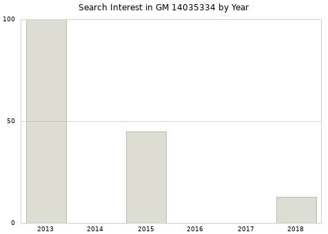 Annual search interest in GM 14035334 part.