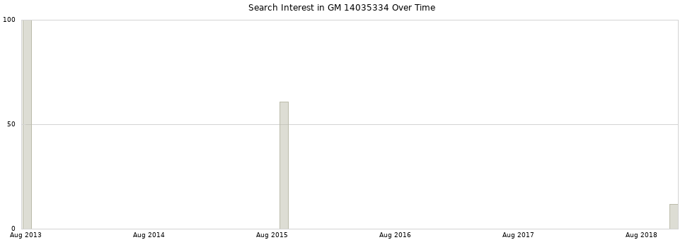 Search interest in GM 14035334 part aggregated by months over time.
