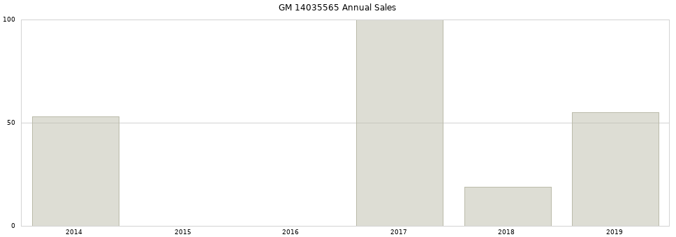 GM 14035565 part annual sales from 2014 to 2020.