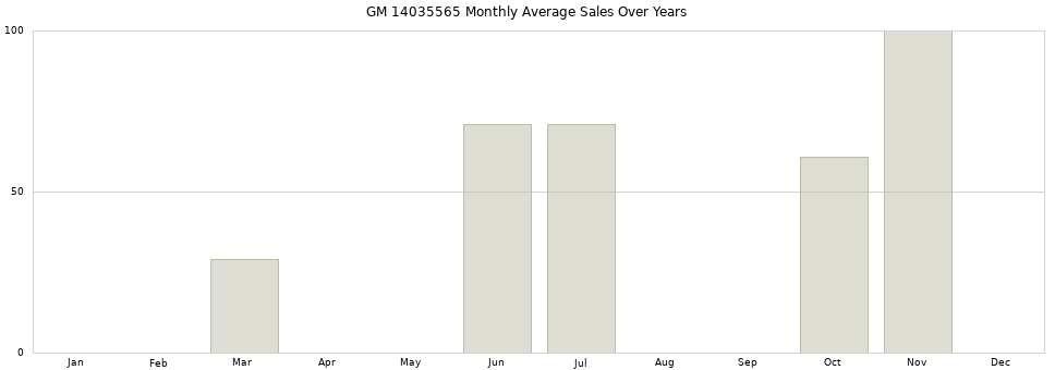 GM 14035565 monthly average sales over years from 2014 to 2020.