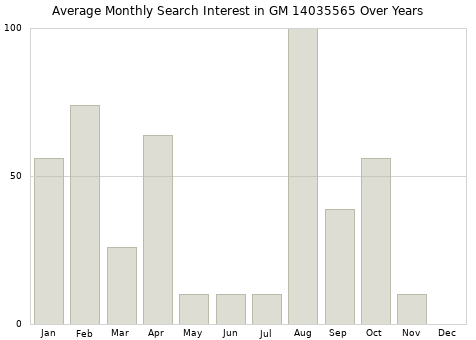 Monthly average search interest in GM 14035565 part over years from 2013 to 2020.