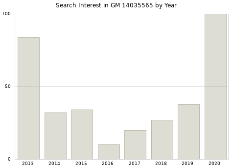 Annual search interest in GM 14035565 part.