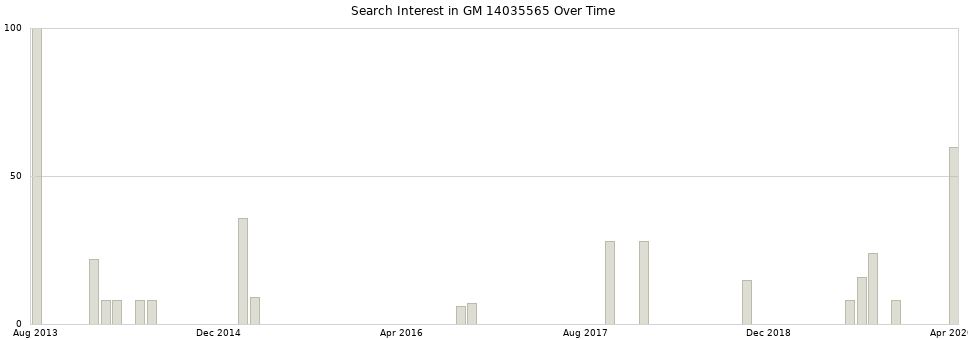 Search interest in GM 14035565 part aggregated by months over time.