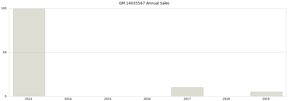 GM 14035567 part annual sales from 2014 to 2020.
