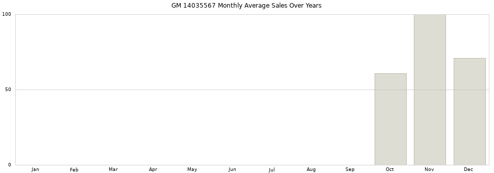 GM 14035567 monthly average sales over years from 2014 to 2020.
