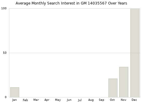 Monthly average search interest in GM 14035567 part over years from 2013 to 2020.