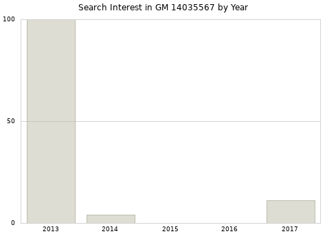 Annual search interest in GM 14035567 part.