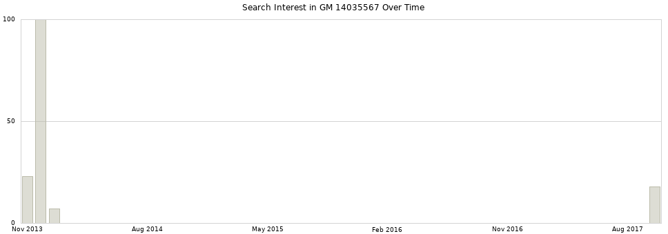 Search interest in GM 14035567 part aggregated by months over time.