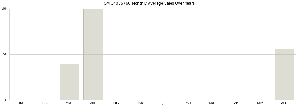GM 14035760 monthly average sales over years from 2014 to 2020.