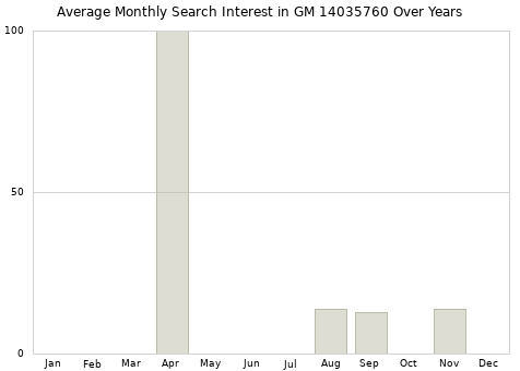 Monthly average search interest in GM 14035760 part over years from 2013 to 2020.