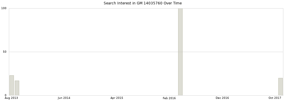 Search interest in GM 14035760 part aggregated by months over time.