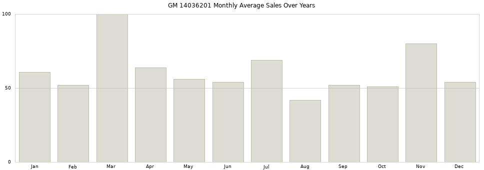 GM 14036201 monthly average sales over years from 2014 to 2020.