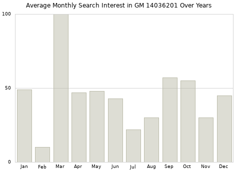Monthly average search interest in GM 14036201 part over years from 2013 to 2020.