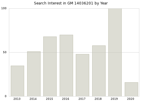 Annual search interest in GM 14036201 part.