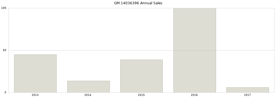 GM 14036396 part annual sales from 2014 to 2020.