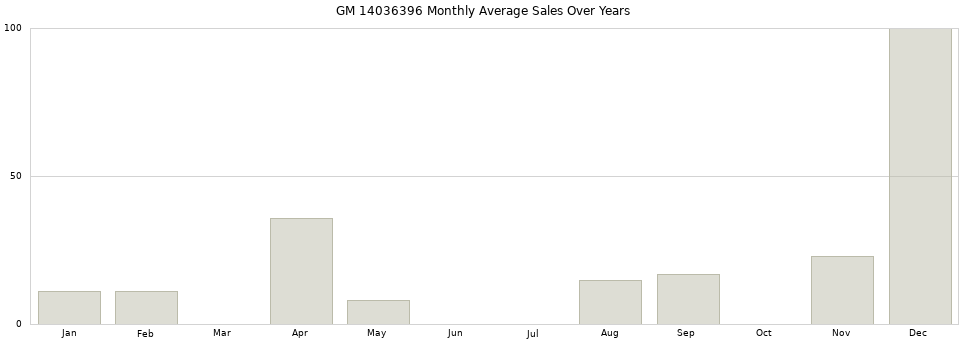 GM 14036396 monthly average sales over years from 2014 to 2020.