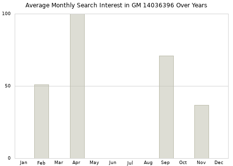 Monthly average search interest in GM 14036396 part over years from 2013 to 2020.
