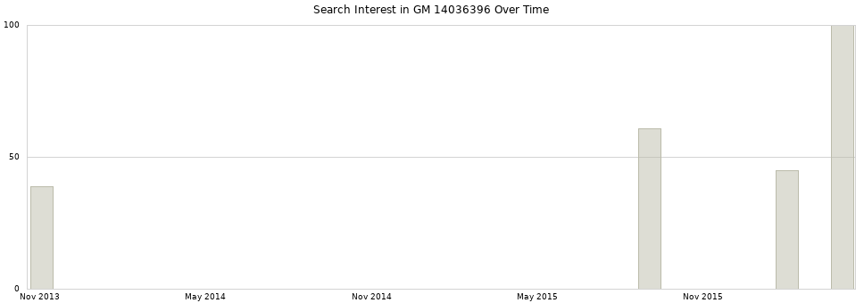 Search interest in GM 14036396 part aggregated by months over time.