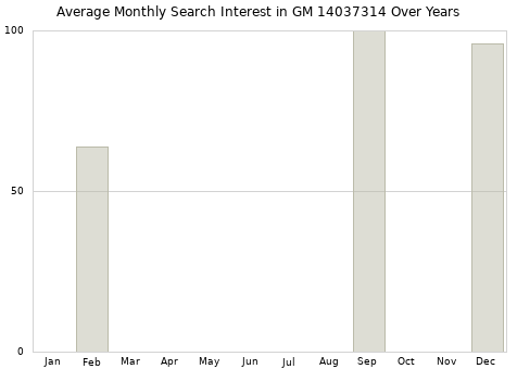 Monthly average search interest in GM 14037314 part over years from 2013 to 2020.