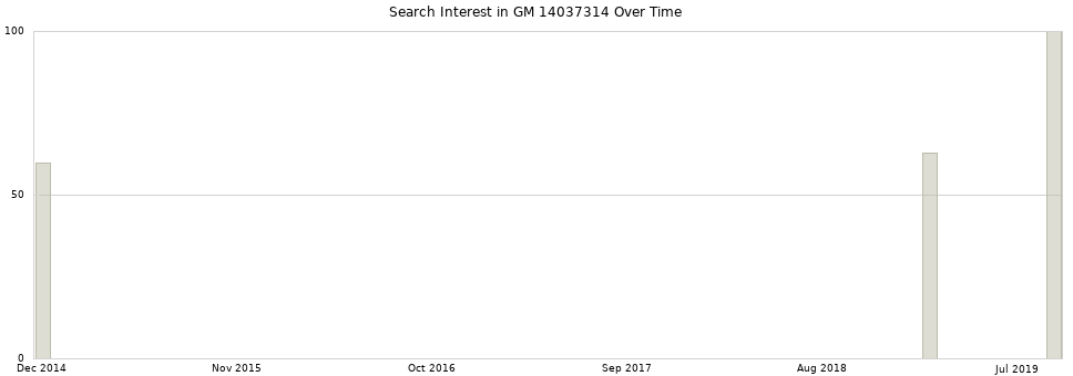 Search interest in GM 14037314 part aggregated by months over time.