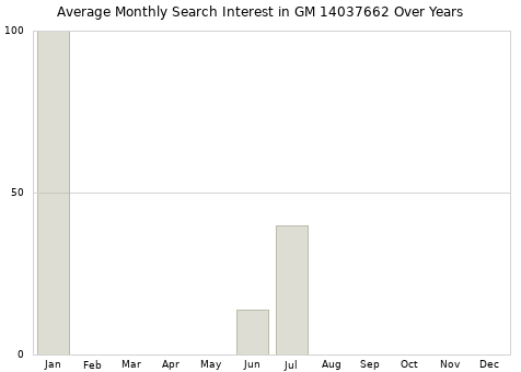 Monthly average search interest in GM 14037662 part over years from 2013 to 2020.