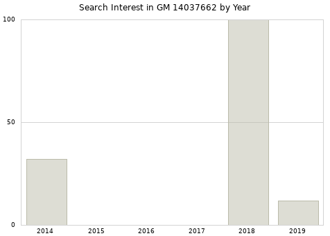 Annual search interest in GM 14037662 part.
