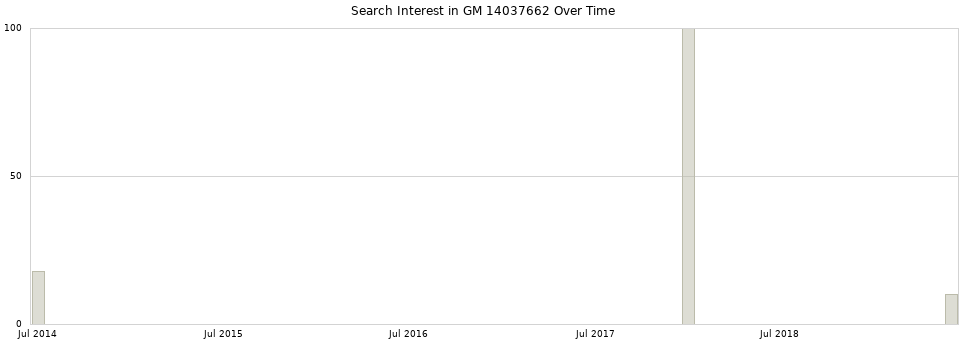 Search interest in GM 14037662 part aggregated by months over time.