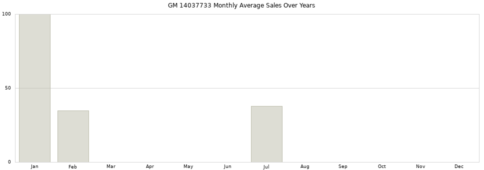 GM 14037733 monthly average sales over years from 2014 to 2020.