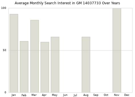 Monthly average search interest in GM 14037733 part over years from 2013 to 2020.
