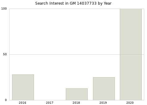 Annual search interest in GM 14037733 part.