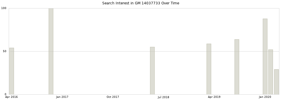 Search interest in GM 14037733 part aggregated by months over time.