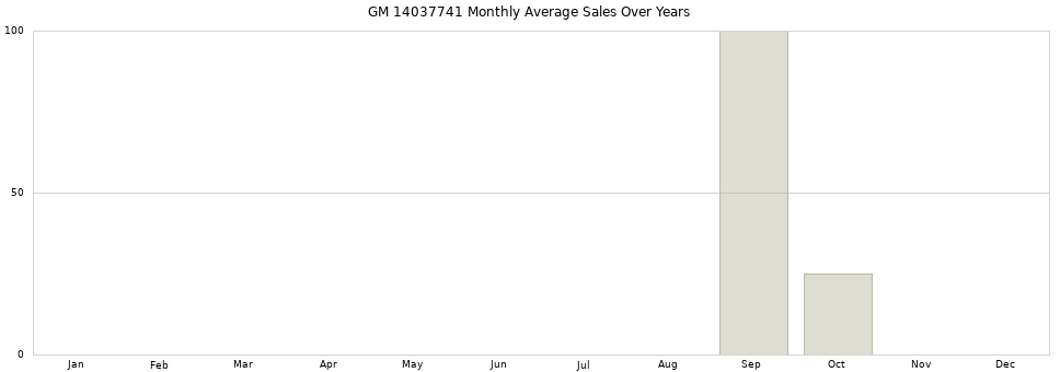 GM 14037741 monthly average sales over years from 2014 to 2020.