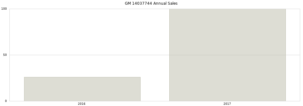 GM 14037744 part annual sales from 2014 to 2020.