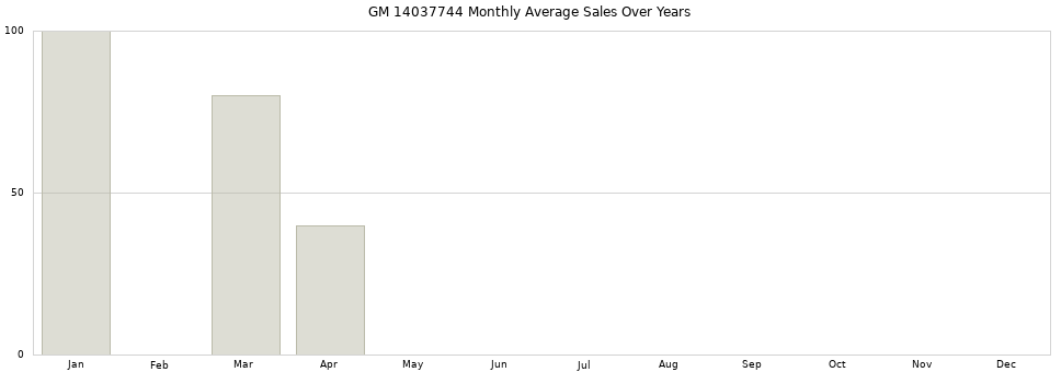 GM 14037744 monthly average sales over years from 2014 to 2020.