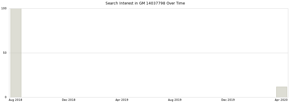 Search interest in GM 14037798 part aggregated by months over time.