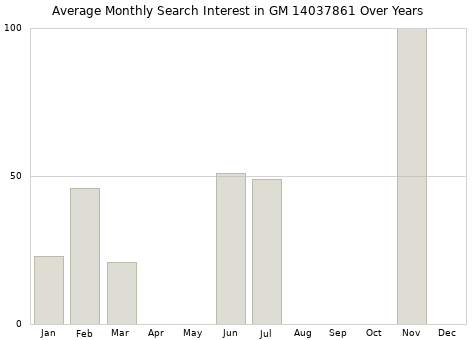 Monthly average search interest in GM 14037861 part over years from 2013 to 2020.