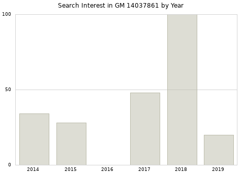 Annual search interest in GM 14037861 part.